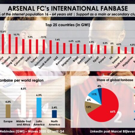 Arsenal-eigenaar Stan Kroenke is niet van zins de club uit de Premier League te verkopen Sports & Entertainment (KSE)