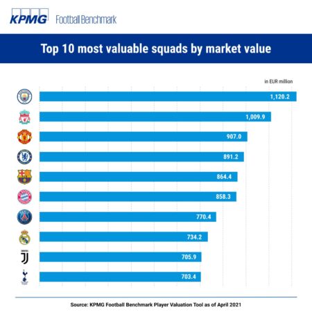 De 10 meest waardevolle voetbal clubs