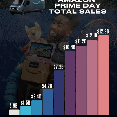 De evolutie en impact van Amazon Prime Day